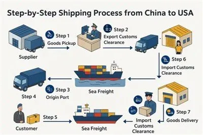 Express Shipping From China To USA
